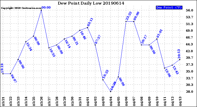 Milwaukee Weather Dew Point<br>Daily Low
