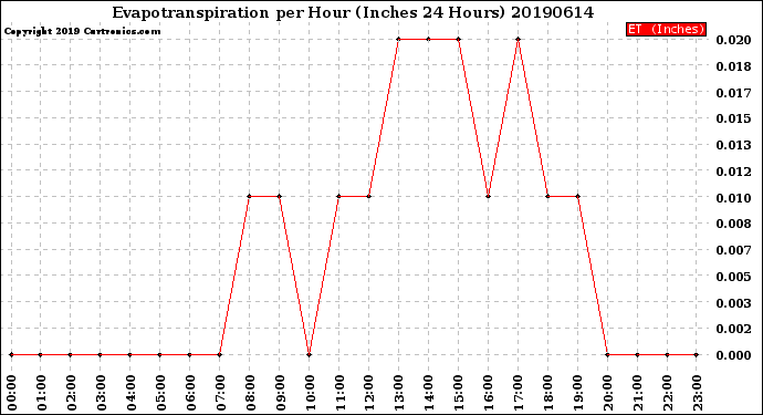 Milwaukee Weather Evapotranspiration<br>per Hour<br>(Inches 24 Hours)