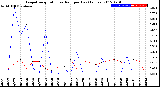 Milwaukee Weather Evapotranspiration<br>vs Rain per Day<br>(Inches)