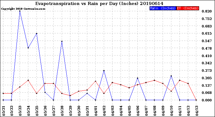 Milwaukee Weather Evapotranspiration<br>vs Rain per Day<br>(Inches)