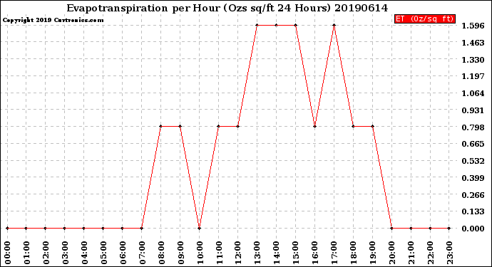 Milwaukee Weather Evapotranspiration<br>per Hour<br>(Ozs sq/ft 24 Hours)