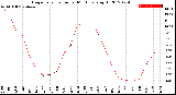 Milwaukee Weather Evapotranspiration<br>per Month (qts sq/ft)