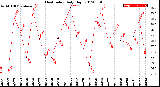 Milwaukee Weather Heat Index<br>Daily High