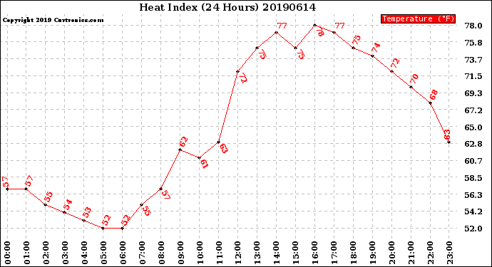 Milwaukee Weather Heat Index<br>(24 Hours)