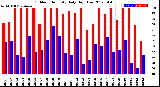 Milwaukee Weather Outdoor Humidity<br>Daily High/Low