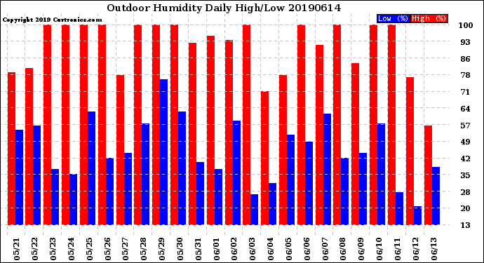 Milwaukee Weather Outdoor Humidity<br>Daily High/Low