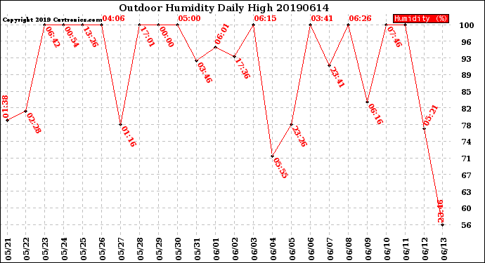 Milwaukee Weather Outdoor Humidity<br>Daily High