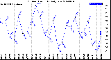 Milwaukee Weather Outdoor Humidity<br>Daily Low