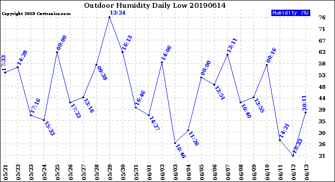 Milwaukee Weather Outdoor Humidity<br>Daily Low