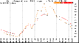 Milwaukee Weather Outdoor Temperature<br>vs THSW Index<br>per Hour<br>(24 Hours)