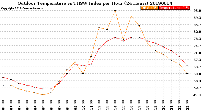 Milwaukee Weather Outdoor Temperature<br>vs THSW Index<br>per Hour<br>(24 Hours)