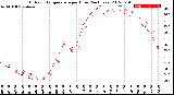 Milwaukee Weather Outdoor Temperature<br>per Hour<br>(24 Hours)