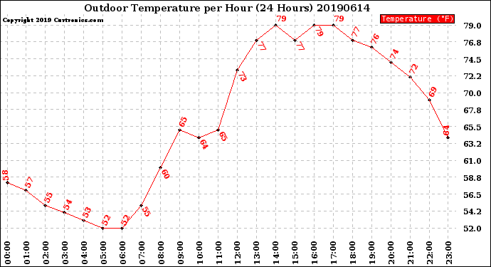 Milwaukee Weather Outdoor Temperature<br>per Hour<br>(24 Hours)