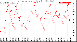 Milwaukee Weather Outdoor Temperature<br>Daily High