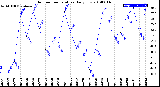 Milwaukee Weather Outdoor Temperature<br>Daily Low