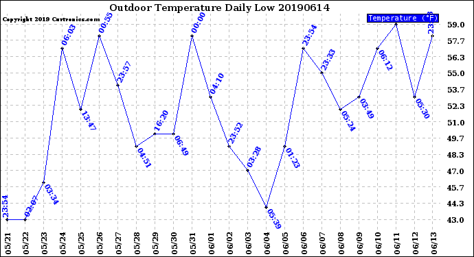 Milwaukee Weather Outdoor Temperature<br>Daily Low