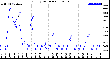 Milwaukee Weather Rain<br>By Day<br>(Inches)