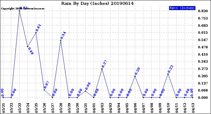 Milwaukee Weather Rain<br>By Day<br>(Inches)
