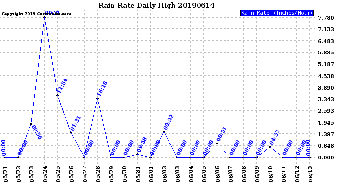 Milwaukee Weather Rain Rate<br>Daily High