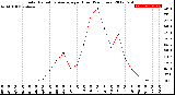 Milwaukee Weather Solar Radiation Average<br>per Hour<br>(24 Hours)