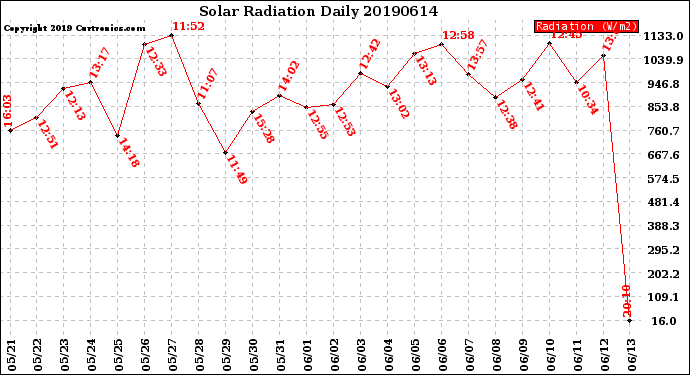 Milwaukee Weather Solar Radiation<br>Daily