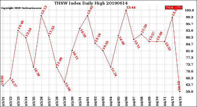 Milwaukee Weather THSW Index<br>Daily High