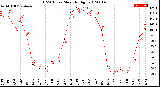 Milwaukee Weather THSW Index<br>Monthly High