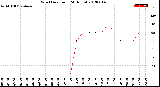 Milwaukee Weather Wind Direction<br>(24 Hours)