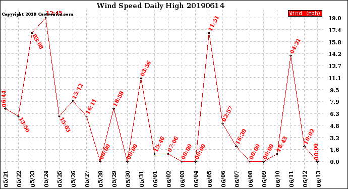 Milwaukee Weather Wind Speed<br>Daily High