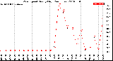 Milwaukee Weather Wind Speed<br>Hourly High<br>(24 Hours)