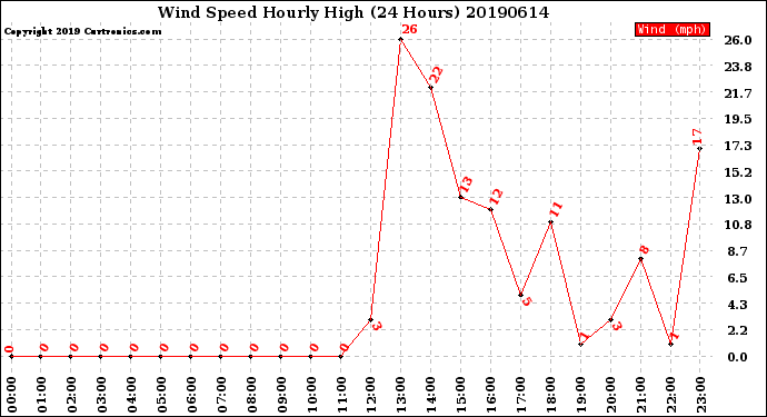 Milwaukee Weather Wind Speed<br>Hourly High<br>(24 Hours)