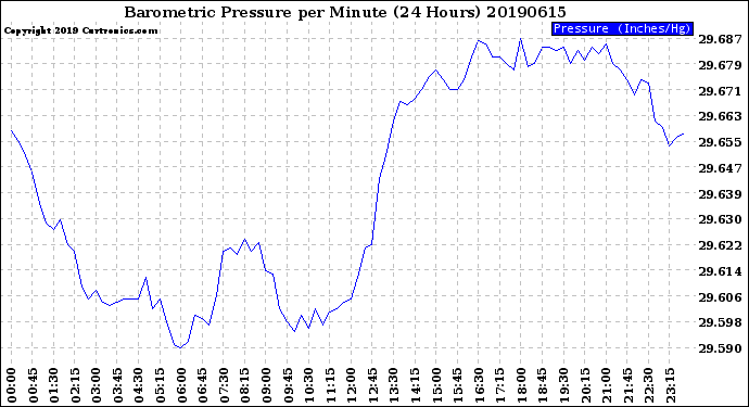 Milwaukee Weather Barometric Pressure<br>per Minute<br>(24 Hours)