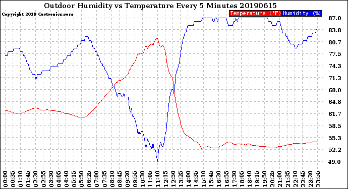 Milwaukee Weather Outdoor Humidity<br>vs Temperature<br>Every 5 Minutes