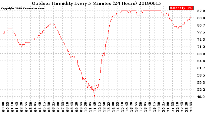 Milwaukee Weather Outdoor Humidity<br>Every 5 Minutes<br>(24 Hours)