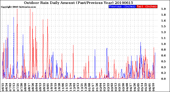 Milwaukee Weather Outdoor Rain<br>Daily Amount<br>(Past/Previous Year)