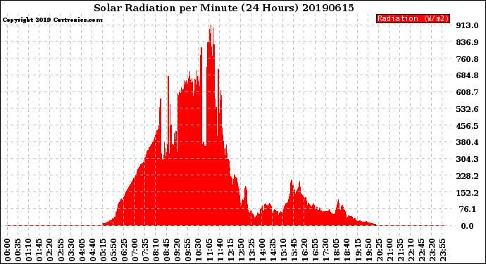 Milwaukee Weather Solar Radiation<br>per Minute<br>(24 Hours)