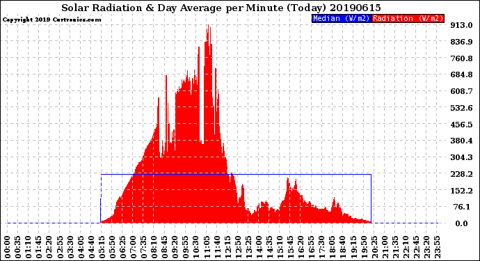 Milwaukee Weather Solar Radiation<br>& Day Average<br>per Minute<br>(Today)