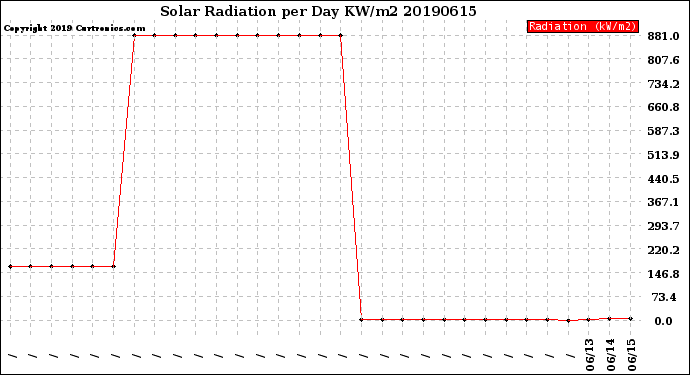 Milwaukee Weather Solar Radiation<br>per Day KW/m2
