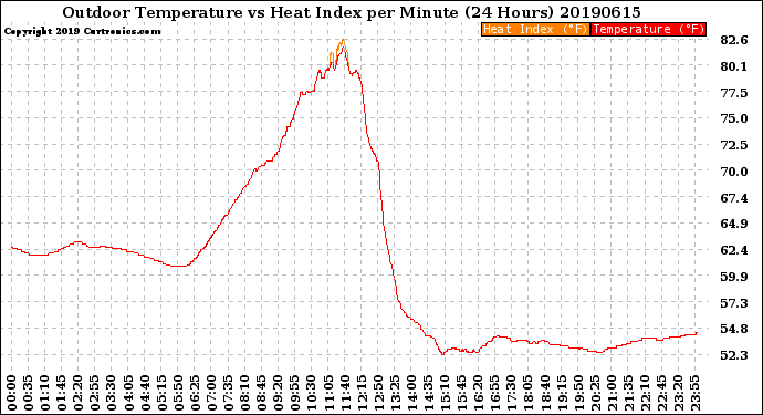 Milwaukee Weather Outdoor Temperature<br>vs Heat Index<br>per Minute<br>(24 Hours)