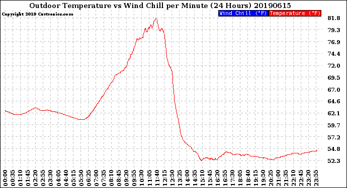 Milwaukee Weather Outdoor Temperature<br>vs Wind Chill<br>per Minute<br>(24 Hours)