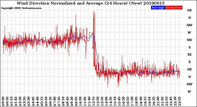 Milwaukee Weather Wind Direction<br>Normalized and Average<br>(24 Hours) (New)