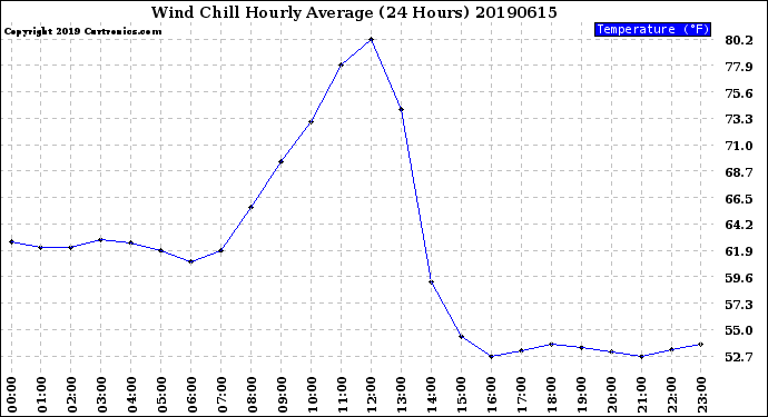 Milwaukee Weather Wind Chill<br>Hourly Average<br>(24 Hours)