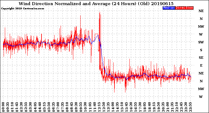 Milwaukee Weather Wind Direction<br>Normalized and Average<br>(24 Hours) (Old)