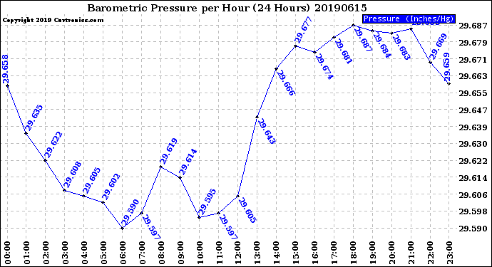 Milwaukee Weather Barometric Pressure<br>per Hour<br>(24 Hours)