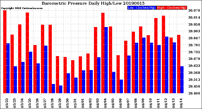 Milwaukee Weather Barometric Pressure<br>Daily High/Low