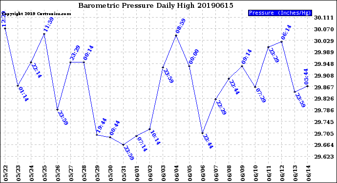 Milwaukee Weather Barometric Pressure<br>Daily High