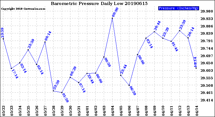 Milwaukee Weather Barometric Pressure<br>Daily Low