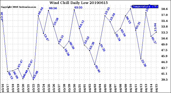 Milwaukee Weather Wind Chill<br>Daily Low