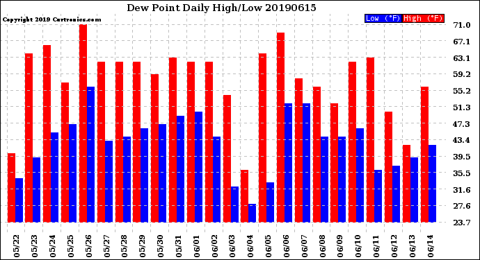 Milwaukee Weather Dew Point<br>Daily High/Low