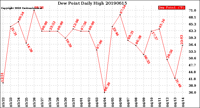 Milwaukee Weather Dew Point<br>Daily High
